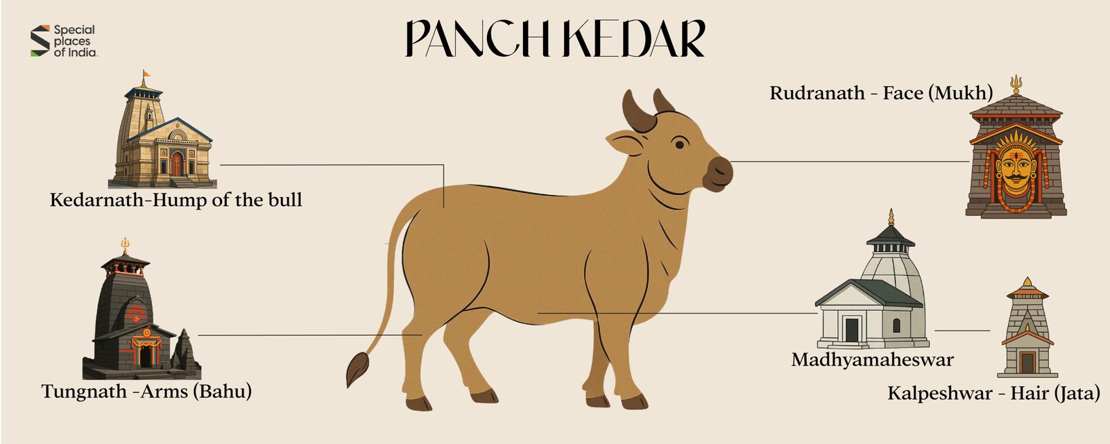 Panch kedar